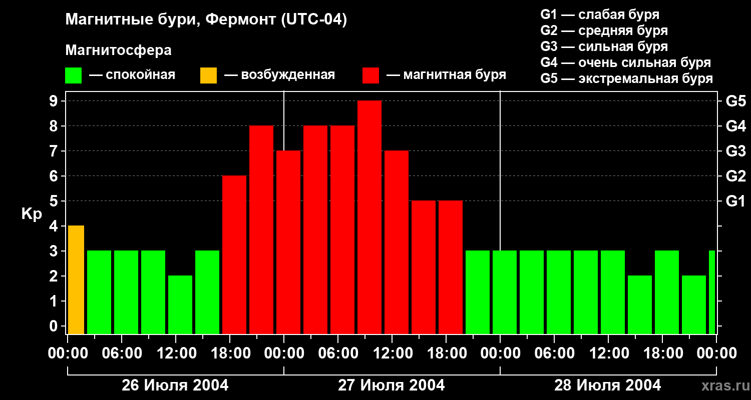 Изменения геомагнитного индекса Kp