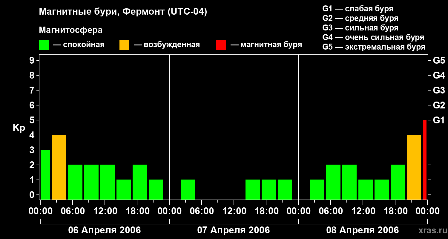 Изменения геомагнитного индекса Kp