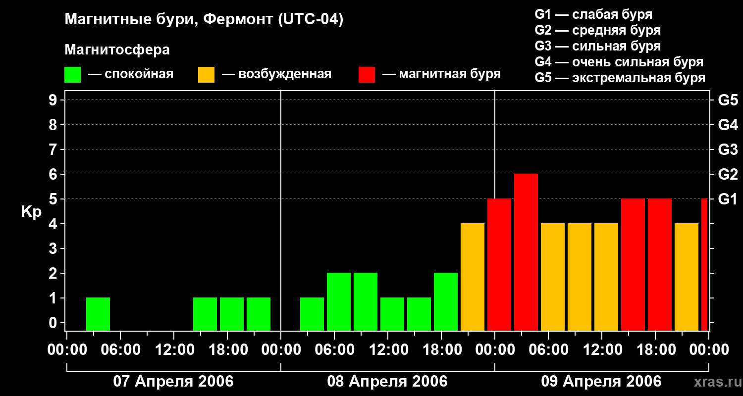 Изменения геомагнитного индекса Kp