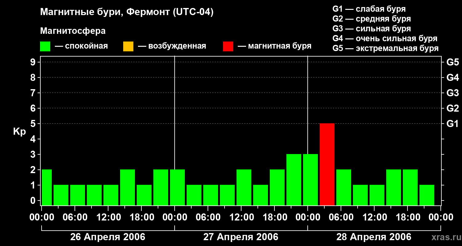 Изменения геомагнитного индекса Kp