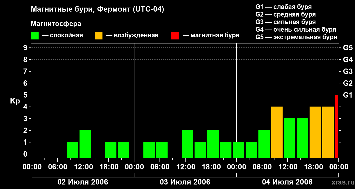 Изменения геомагнитного индекса Kp