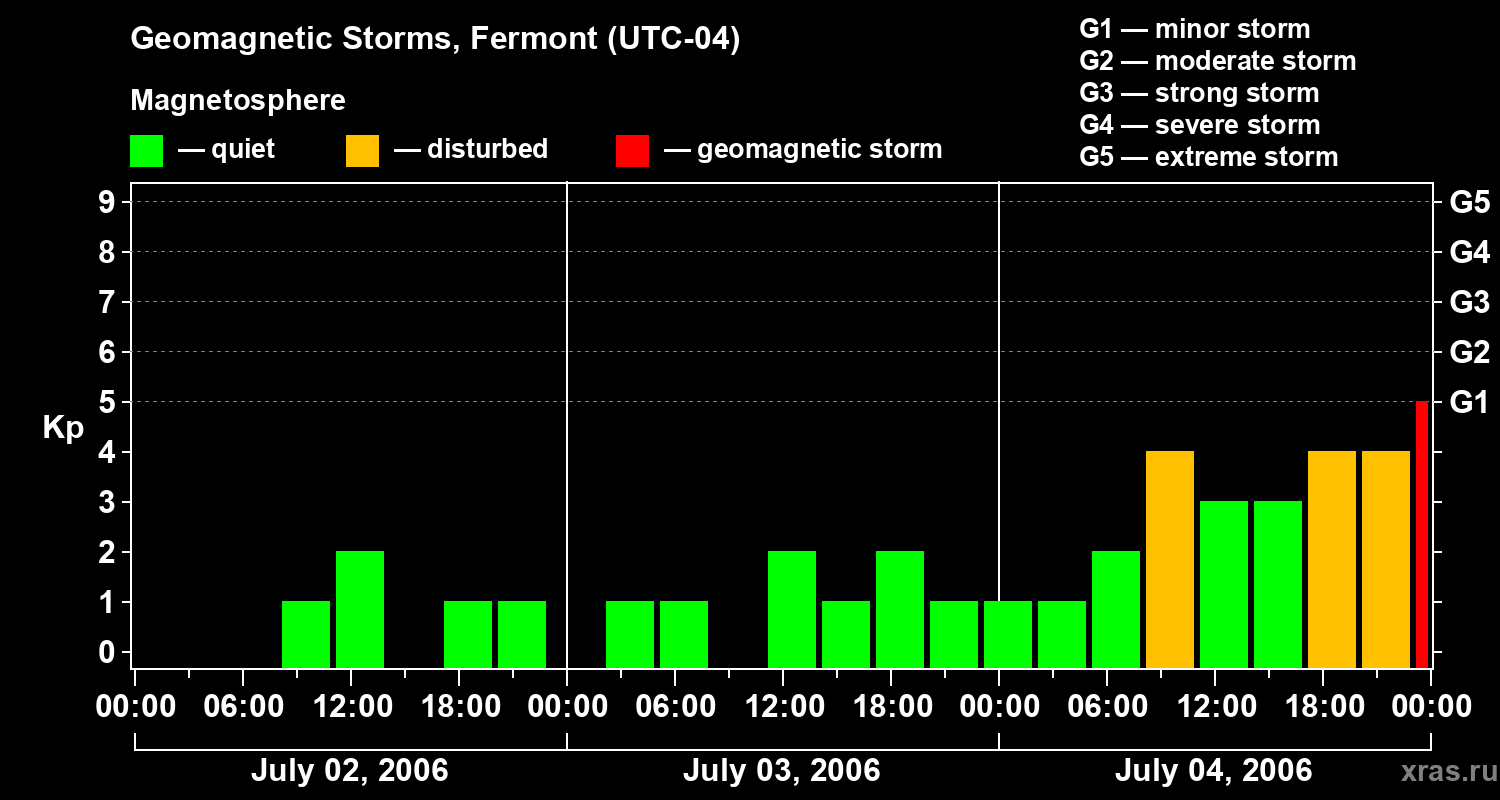 Changes in the geomagnetic index Kp
