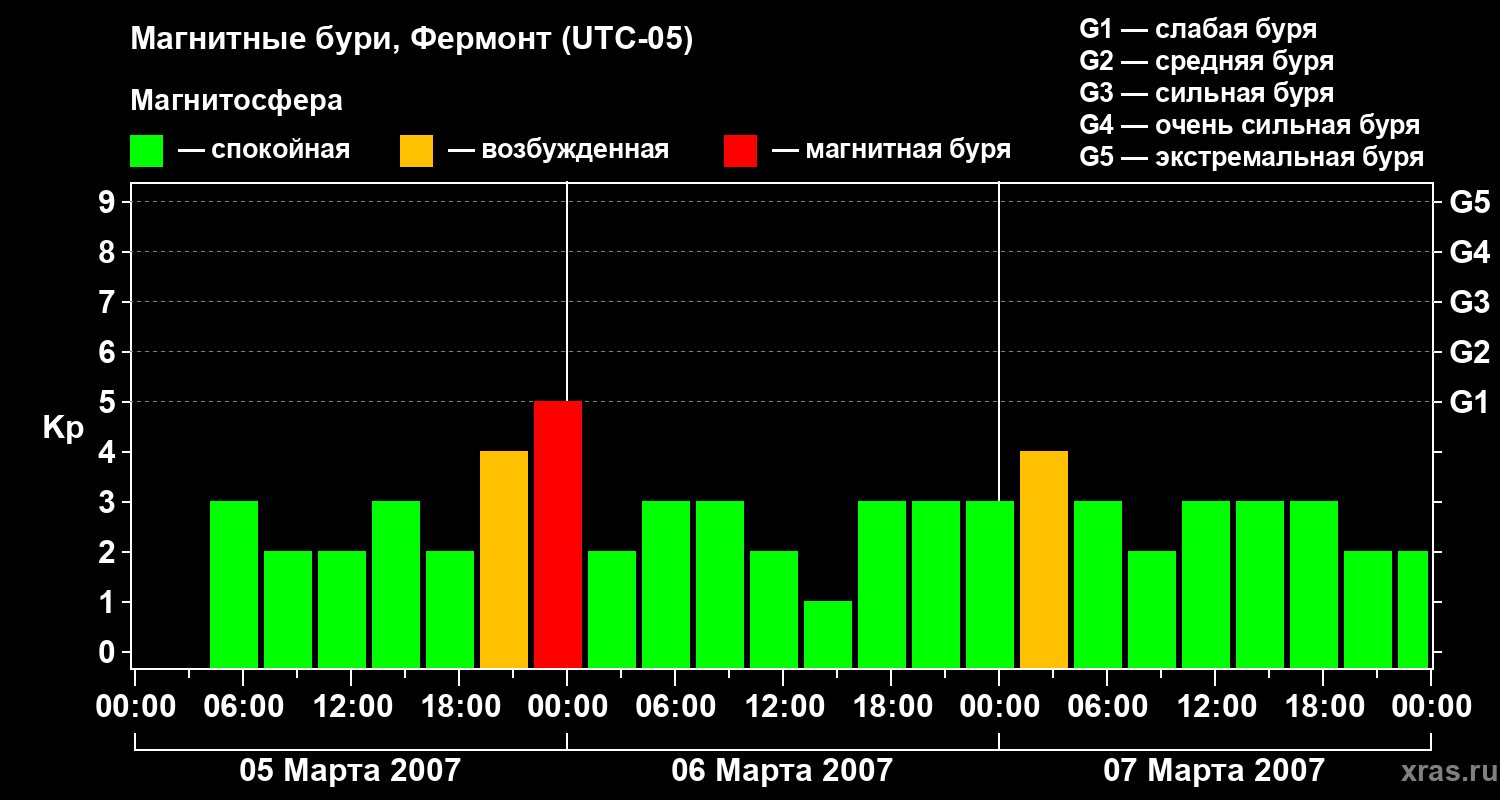 Изменения геомагнитного индекса Kp