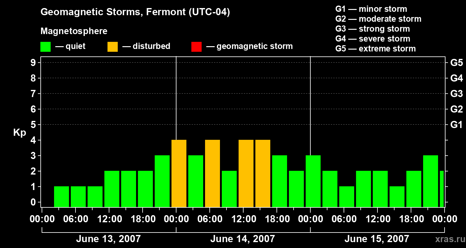 Changes in the geomagnetic index Kp