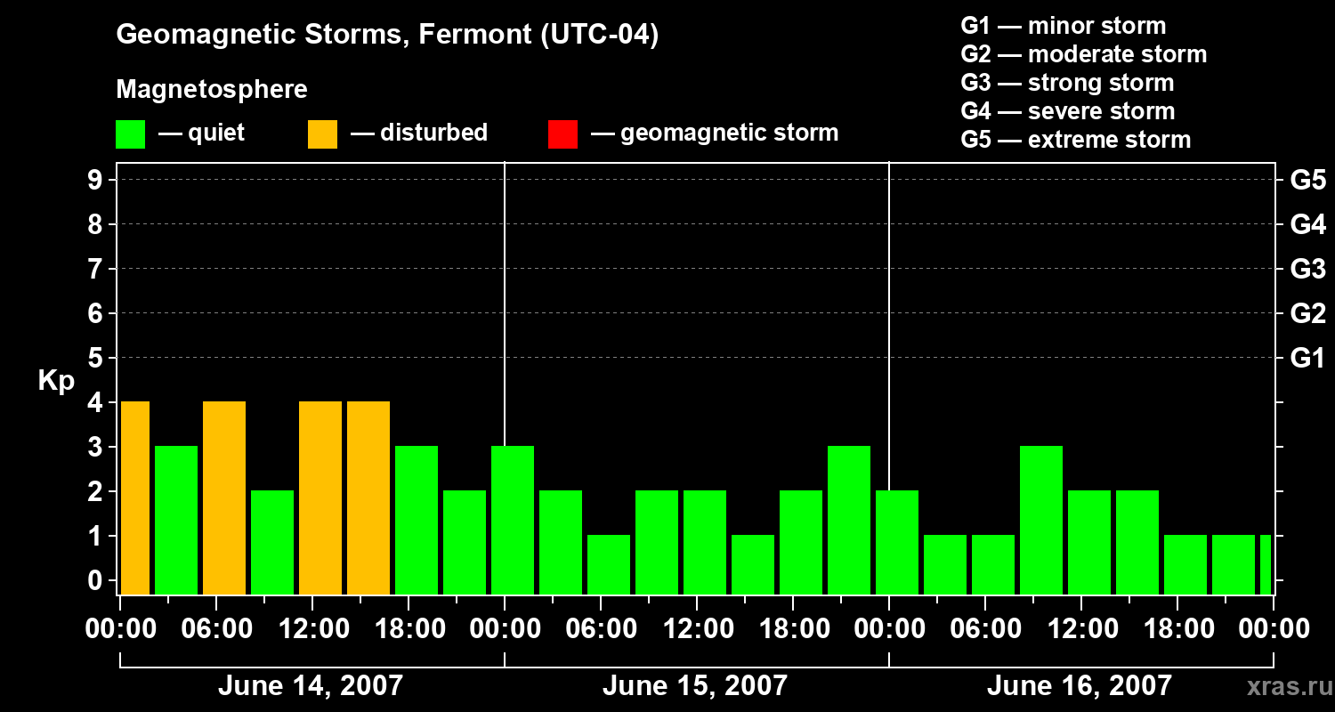 Changes in the geomagnetic index Kp