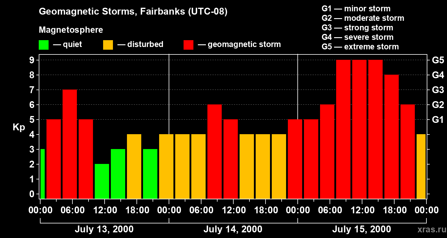 Changes in the geomagnetic index Kp
