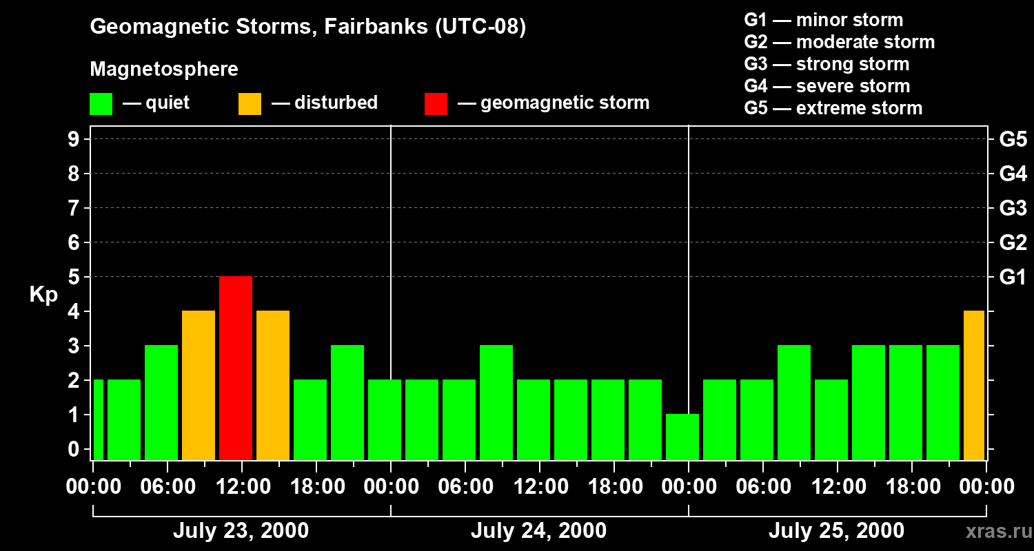 Changes in the geomagnetic index Kp