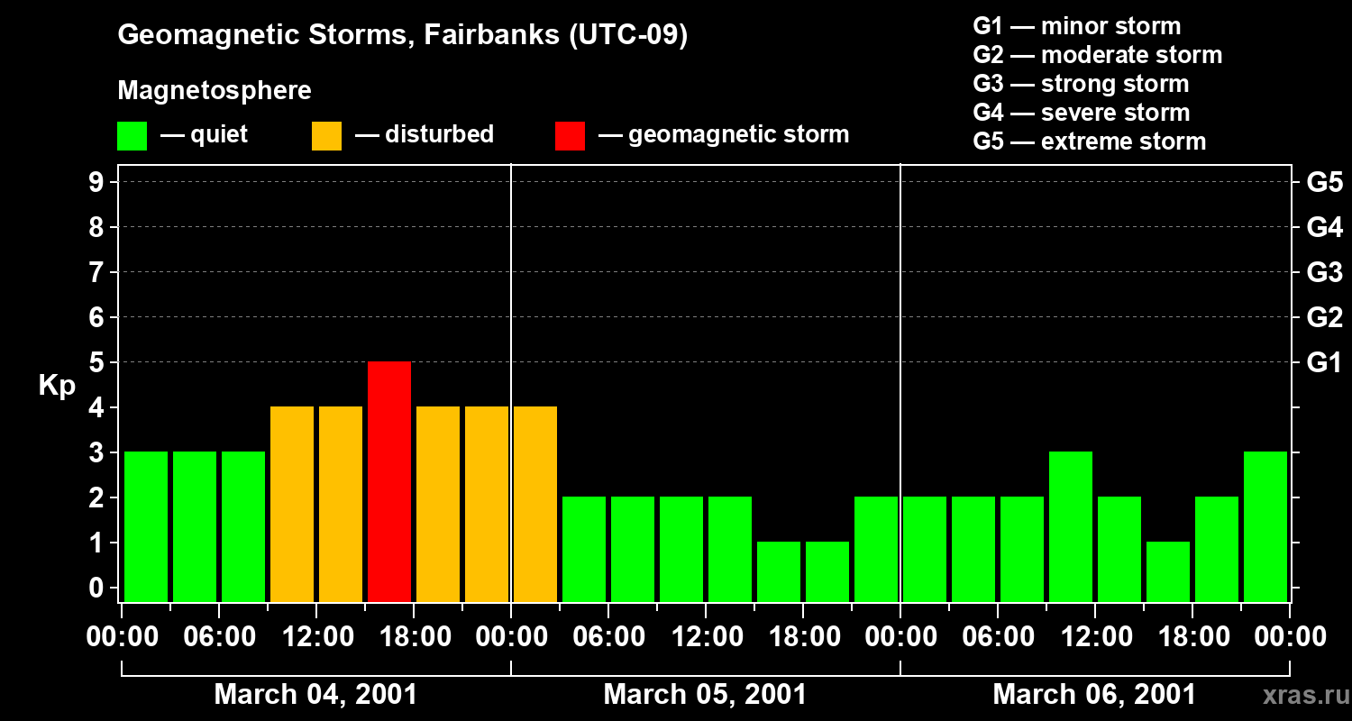 Changes in the geomagnetic index Kp