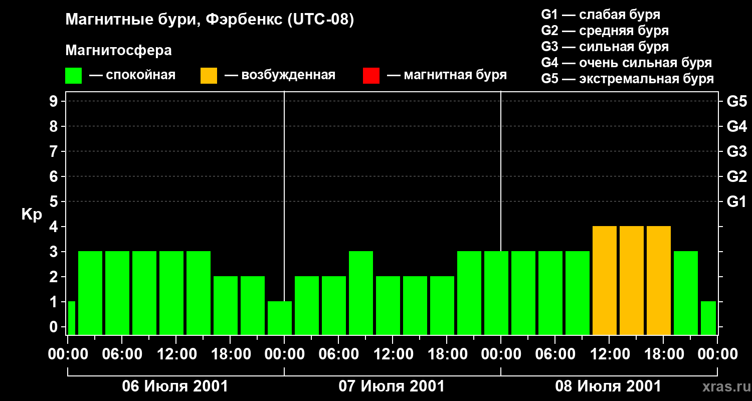 Изменения геомагнитного индекса Kp