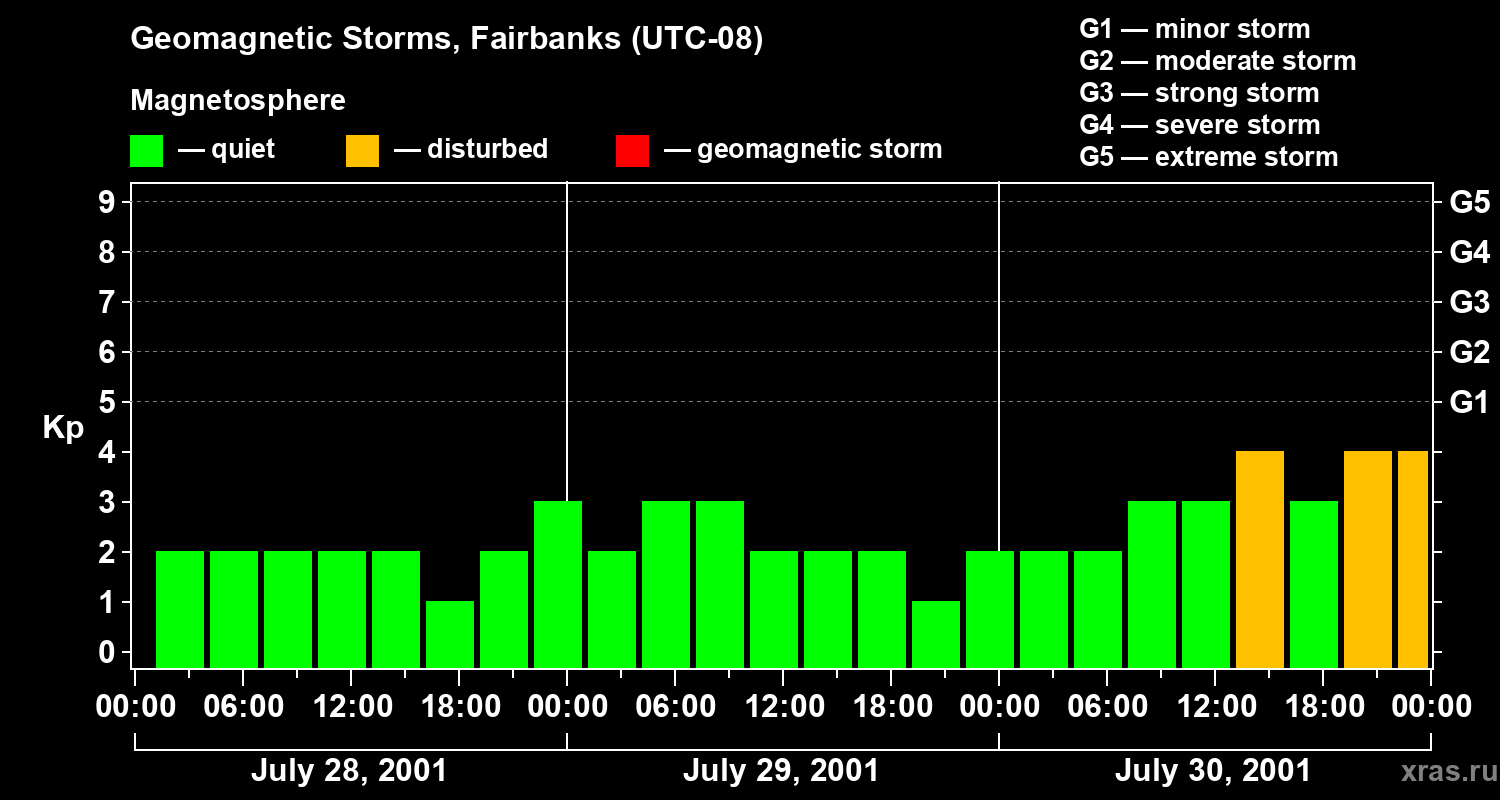Changes in the geomagnetic index Kp