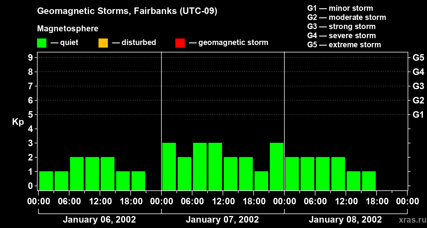 Changes in the geomagnetic index Kp