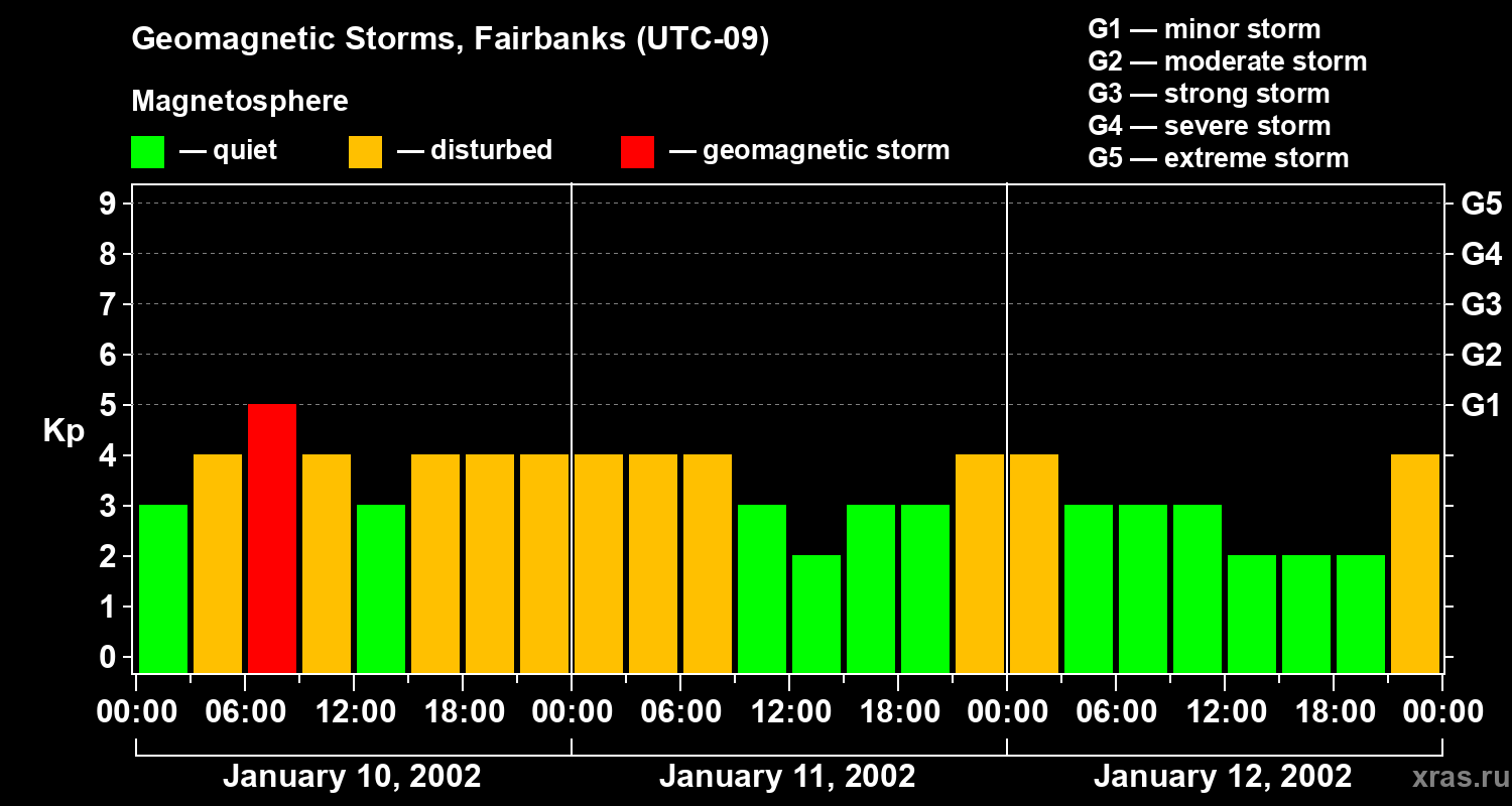 Changes in the geomagnetic index Kp