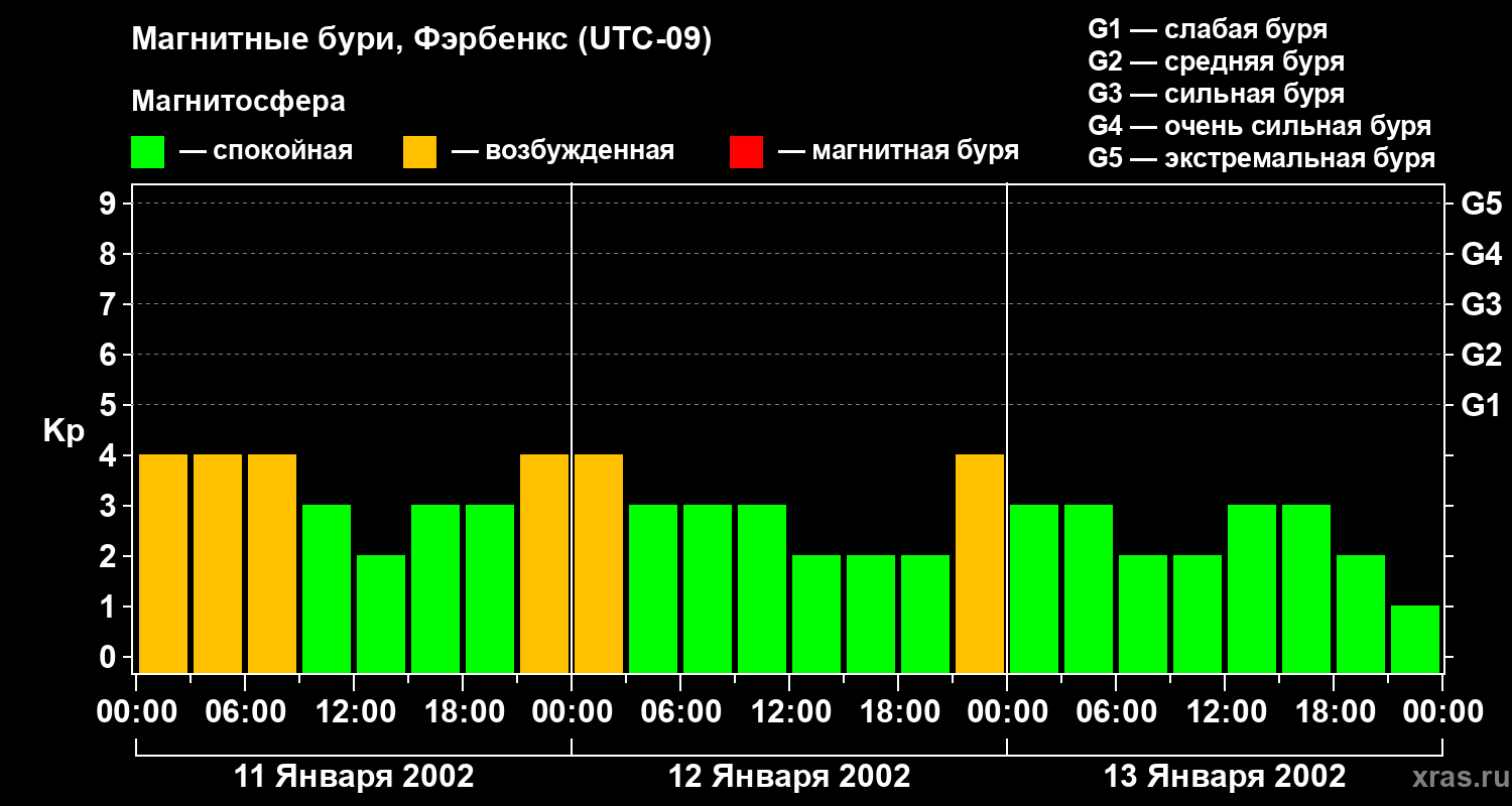 Изменения геомагнитного индекса Kp