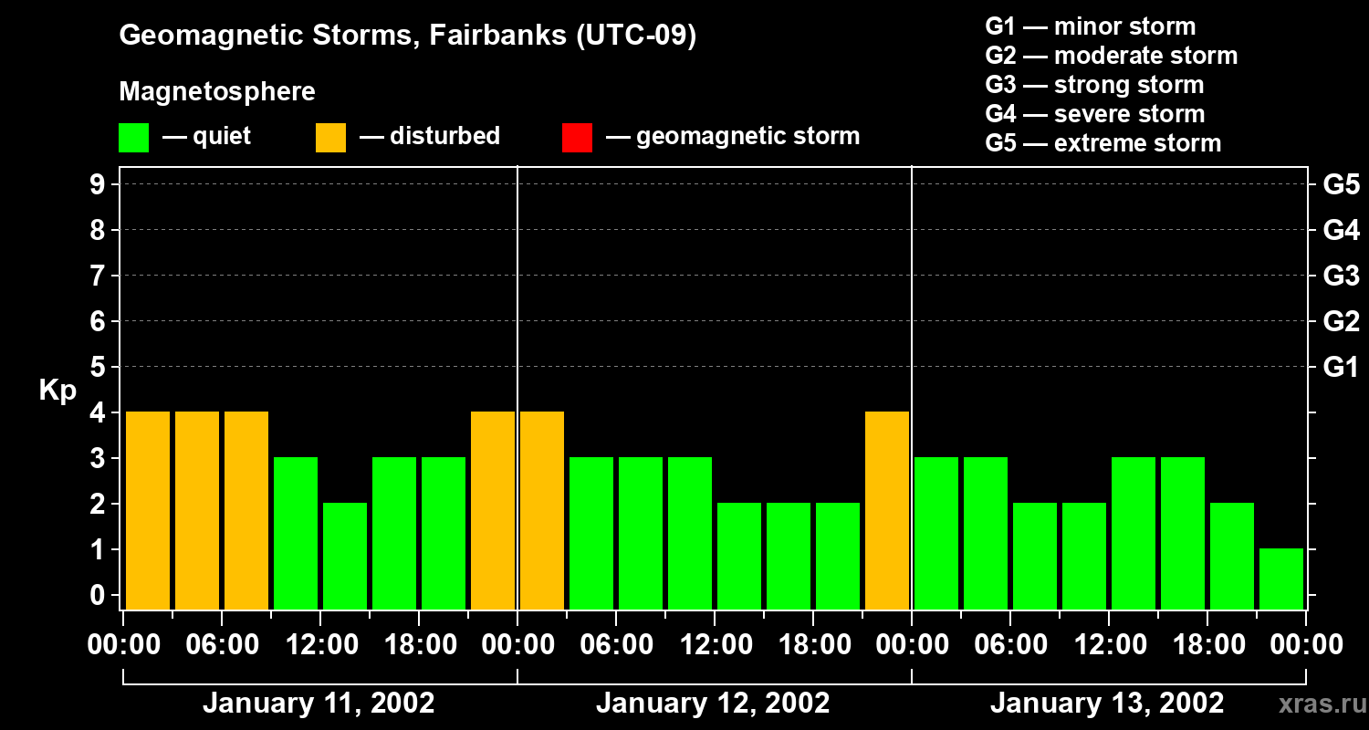 Changes in the geomagnetic index Kp