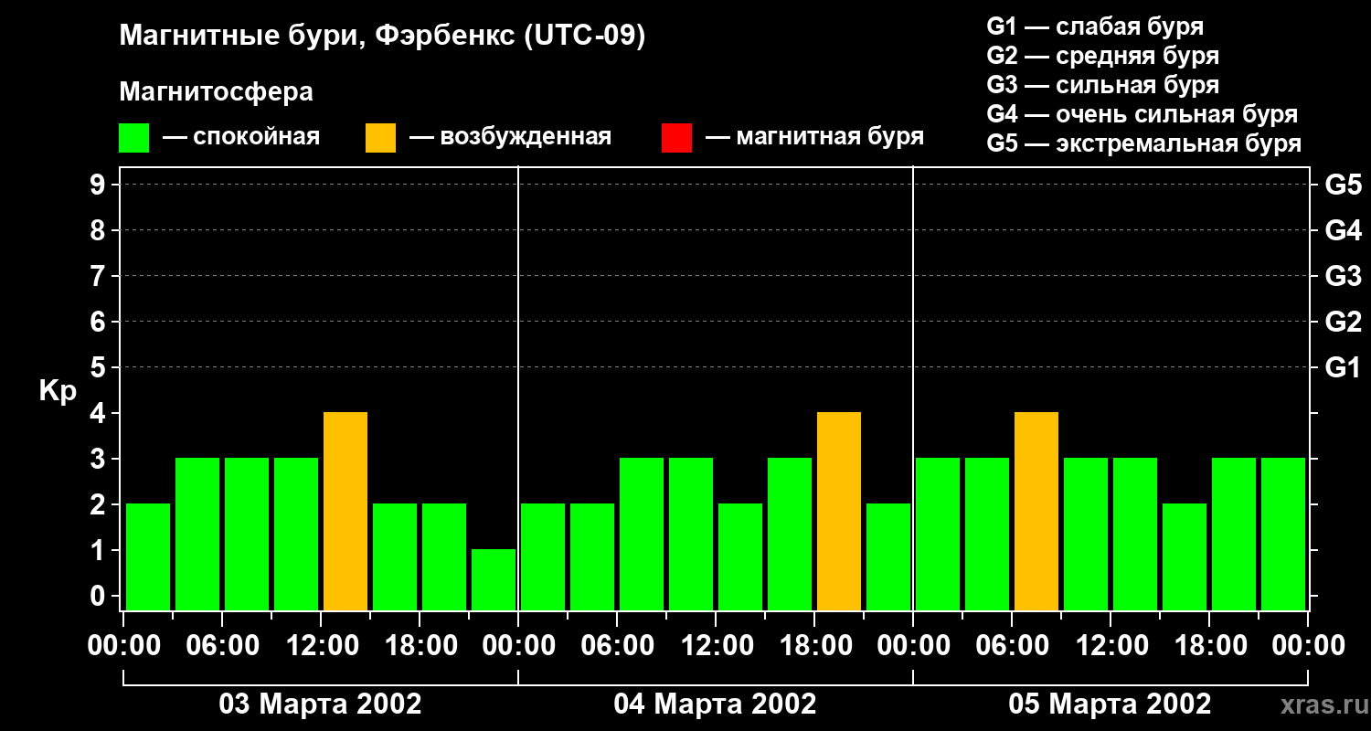 Изменения геомагнитного индекса Kp
