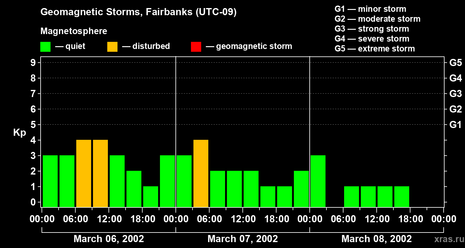 Changes in the geomagnetic index Kp