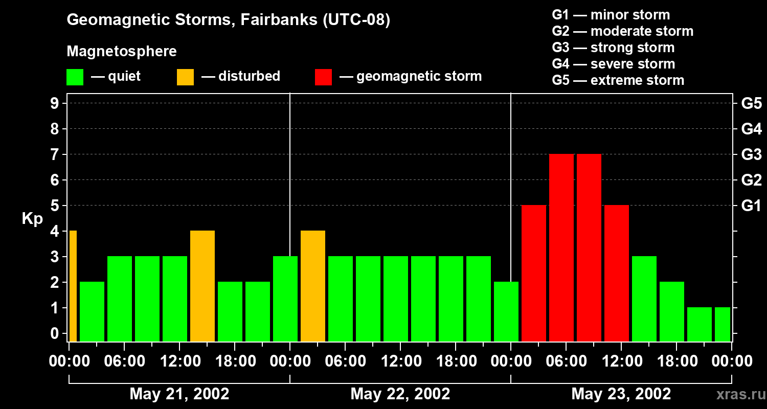 Changes in the geomagnetic index Kp