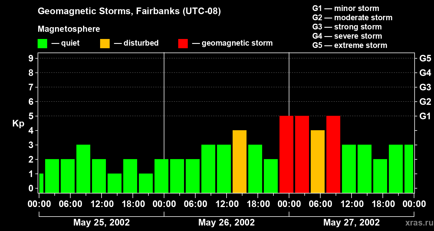 Changes in the geomagnetic index Kp