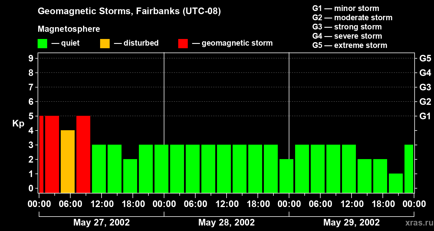 Changes in the geomagnetic index Kp