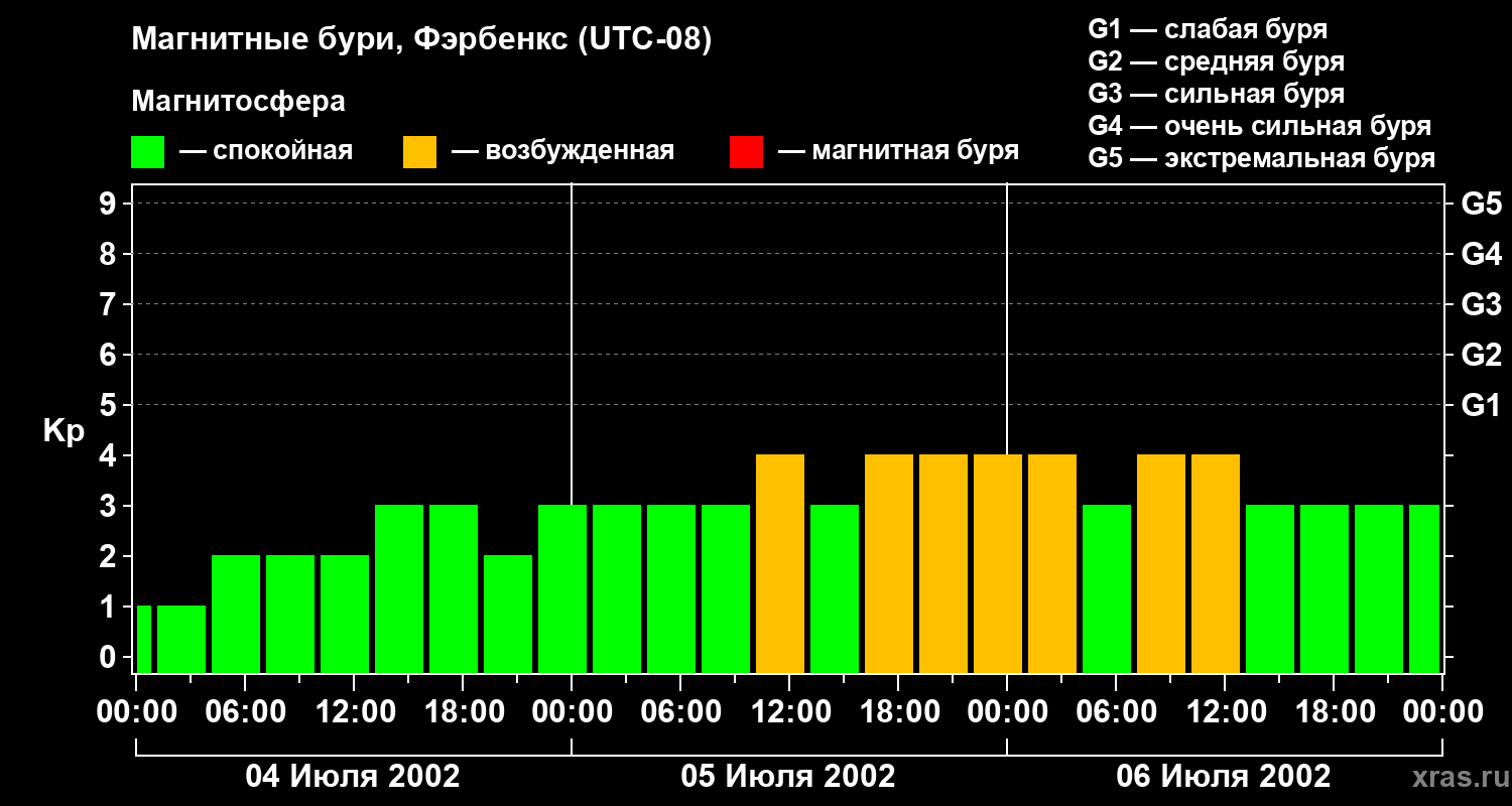 Изменения геомагнитного индекса Kp