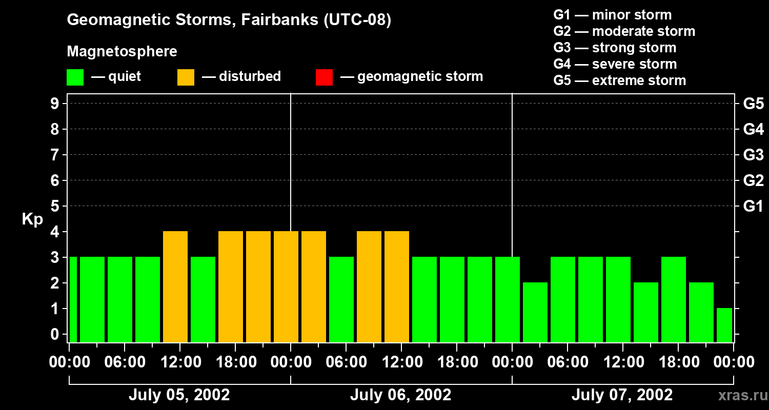 Changes in the geomagnetic index Kp