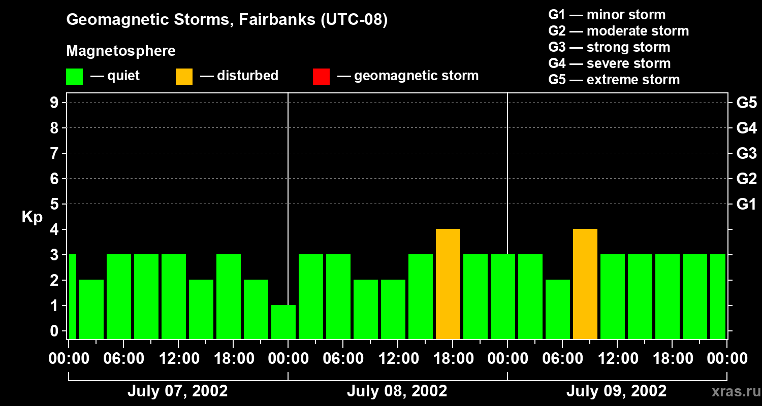 Changes in the geomagnetic index Kp