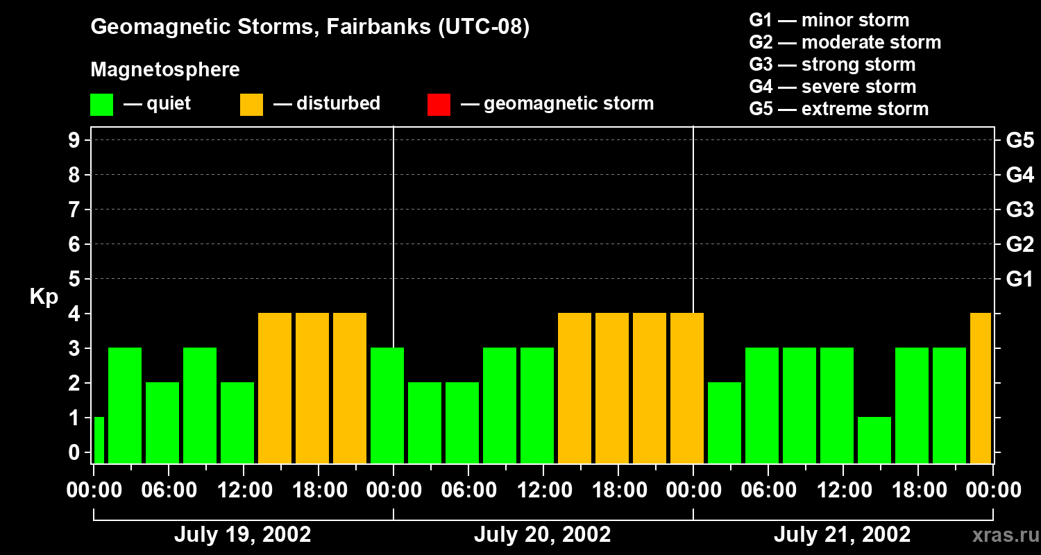 Changes in the geomagnetic index Kp