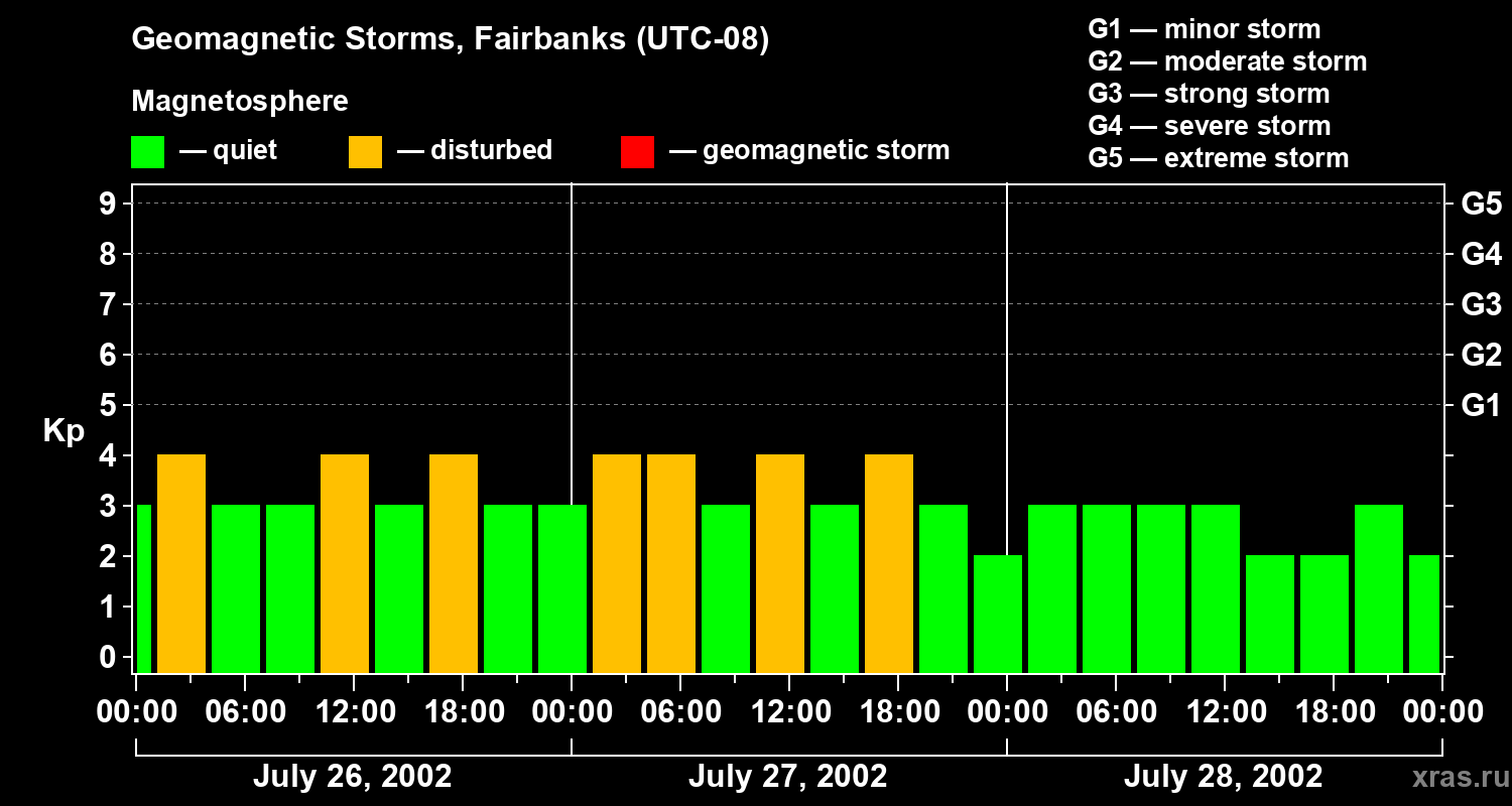 Changes in the geomagnetic index Kp