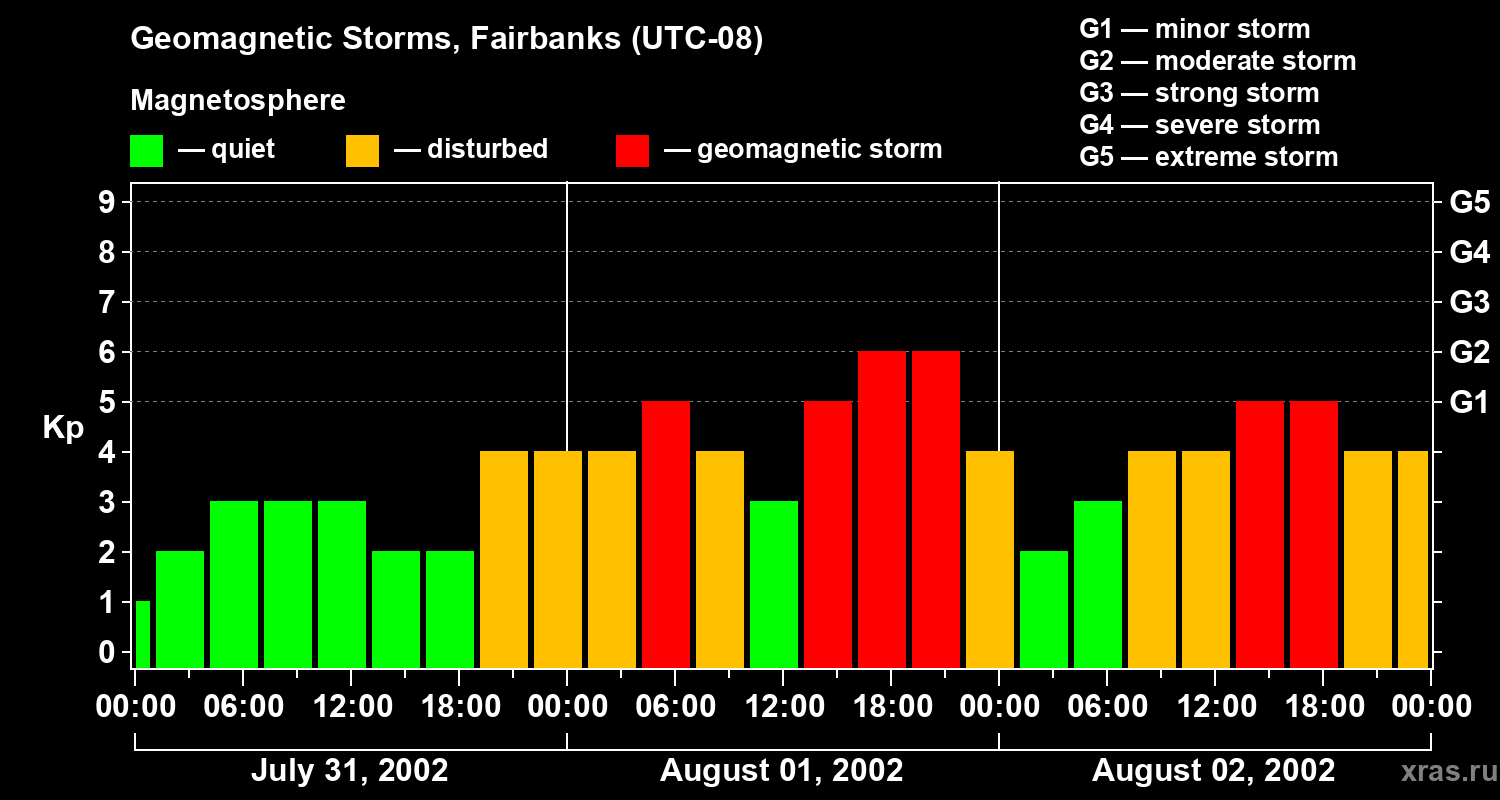 Changes in the geomagnetic index Kp