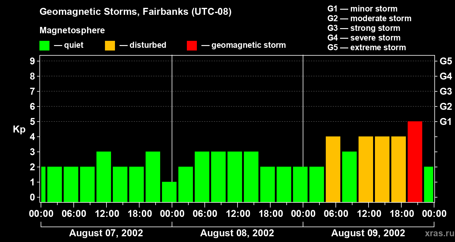 Changes in the geomagnetic index Kp