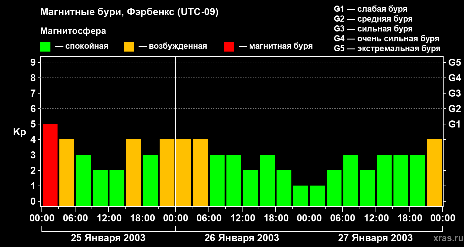Изменения геомагнитного индекса Kp