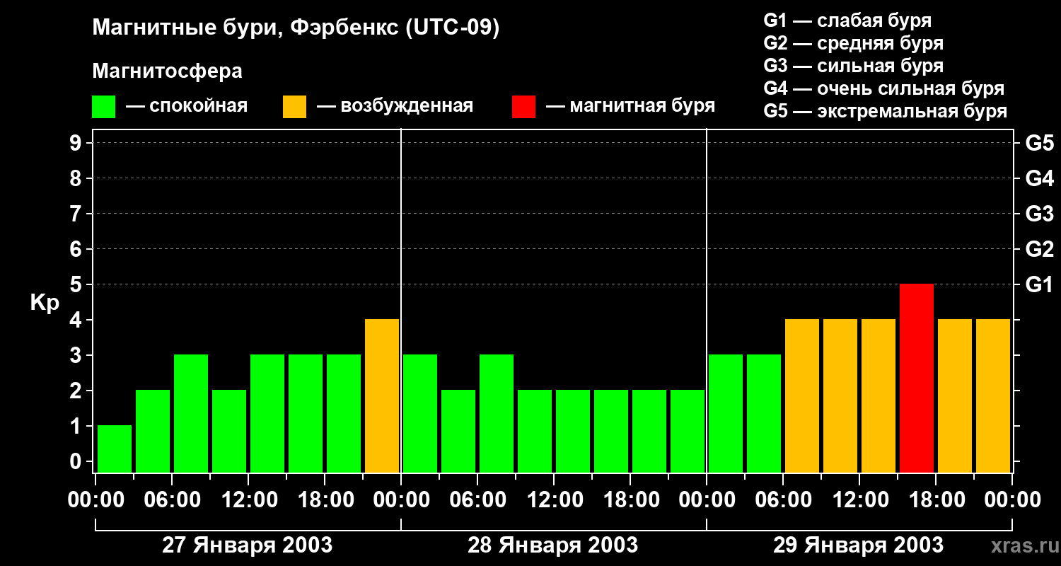 Изменения геомагнитного индекса Kp