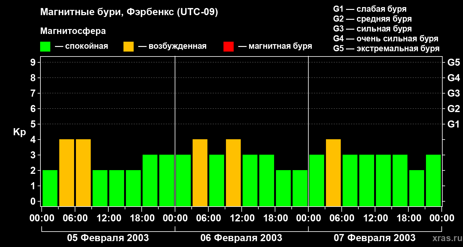 Изменения геомагнитного индекса Kp