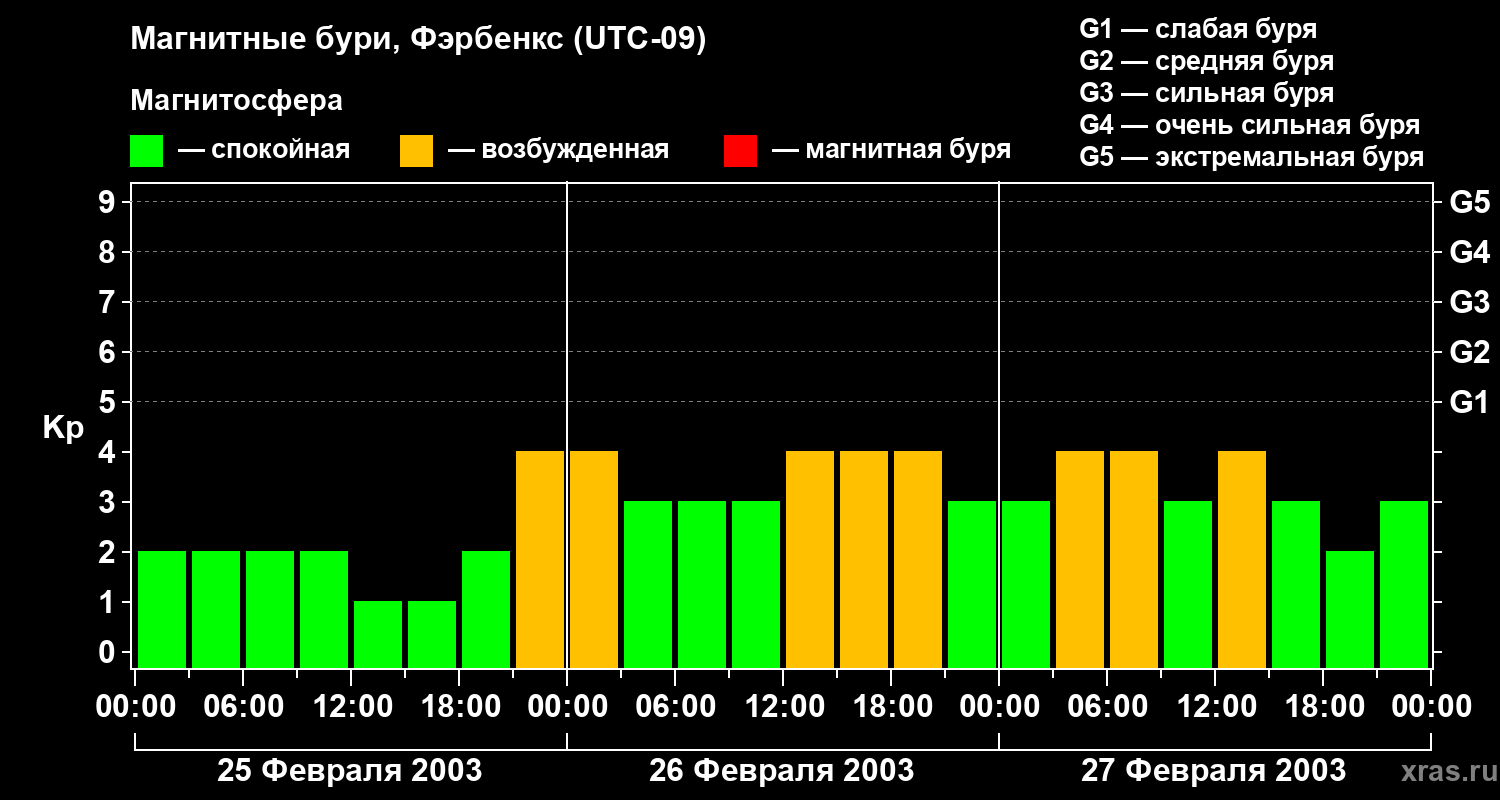 Изменения геомагнитного индекса Kp