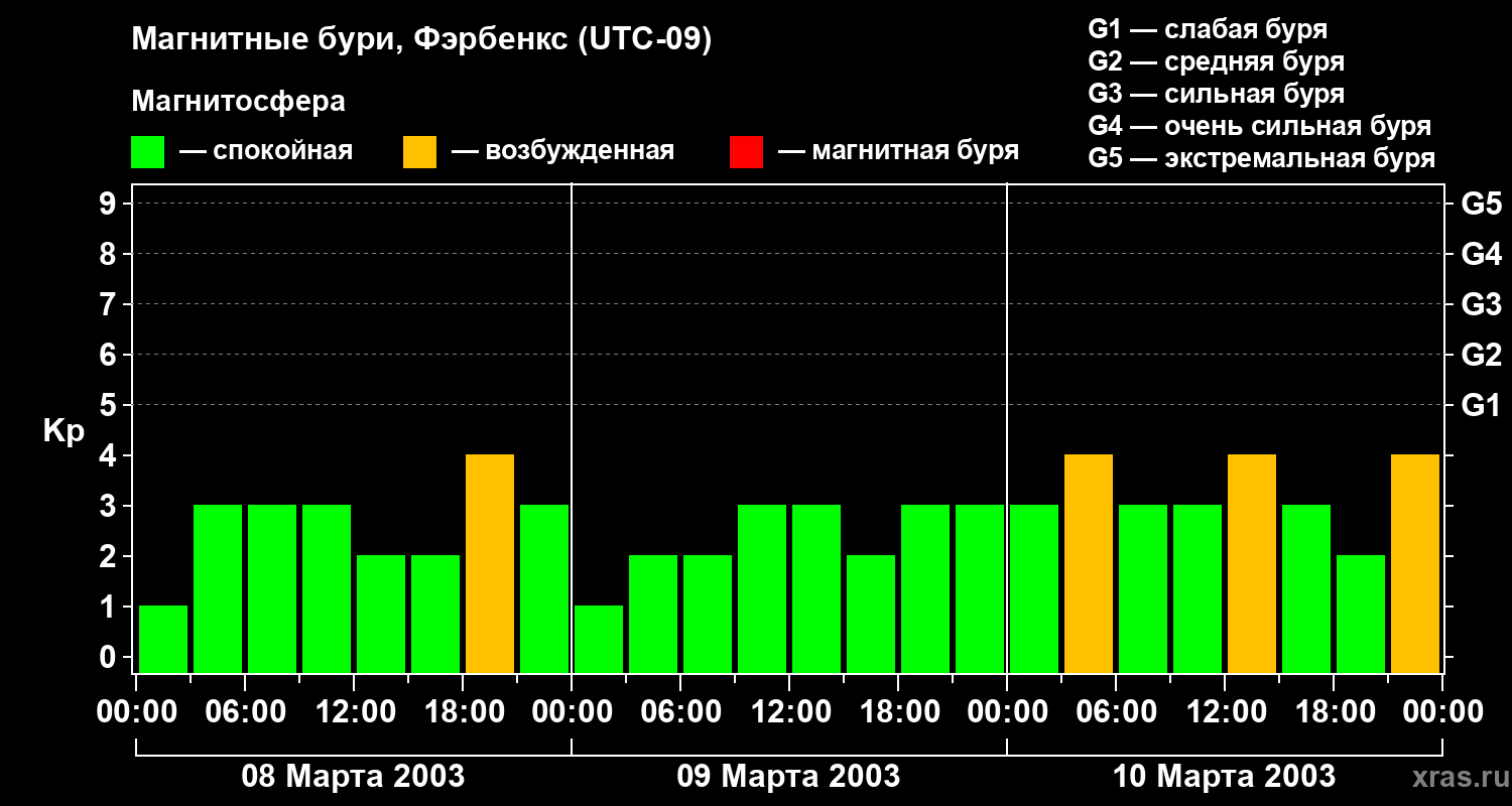 Изменения геомагнитного индекса Kp