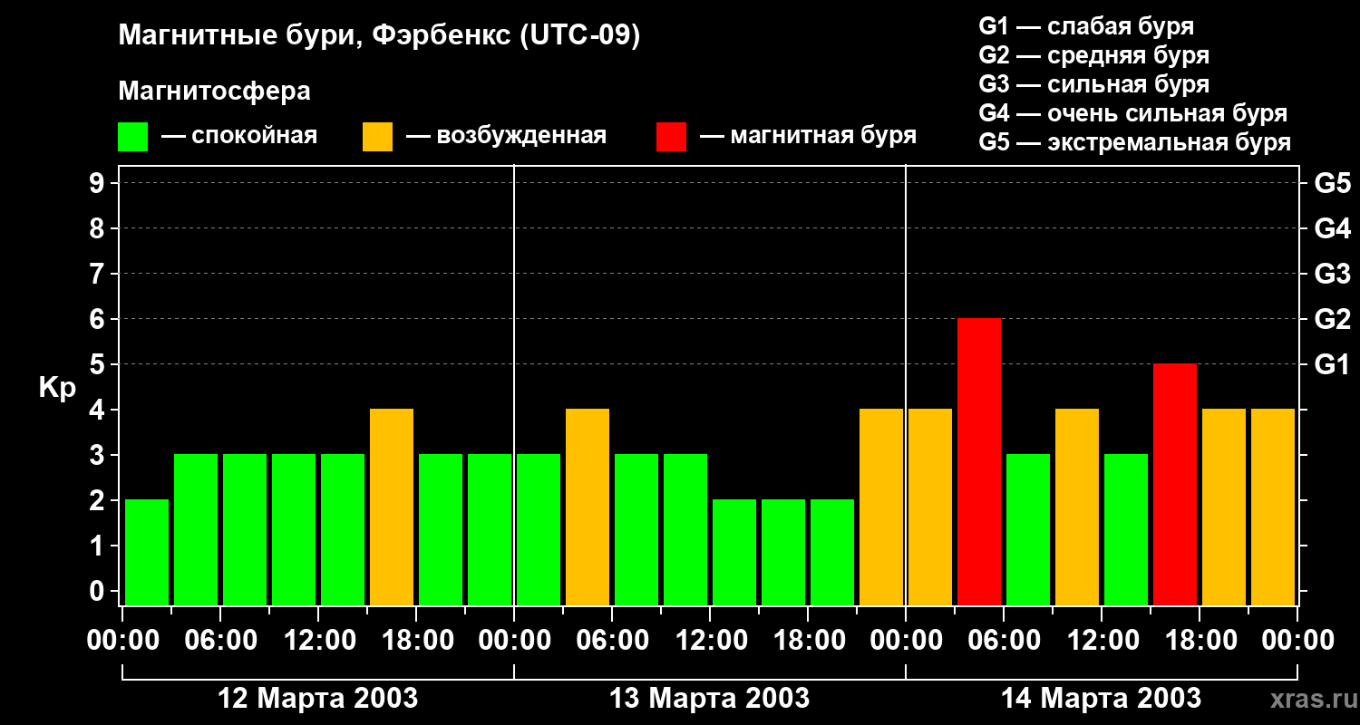 Изменения геомагнитного индекса Kp