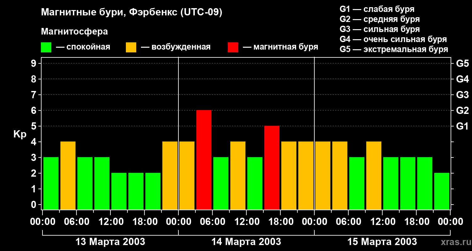 Изменения геомагнитного индекса Kp