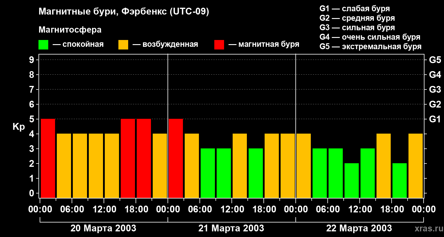 Изменения геомагнитного индекса Kp