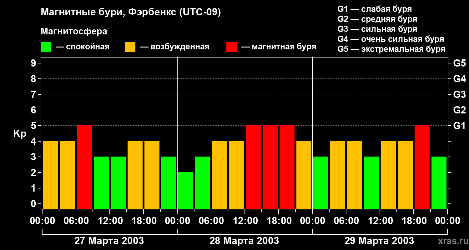 Изменения геомагнитного индекса Kp