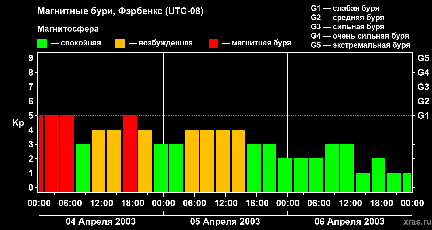 Изменения геомагнитного индекса Kp