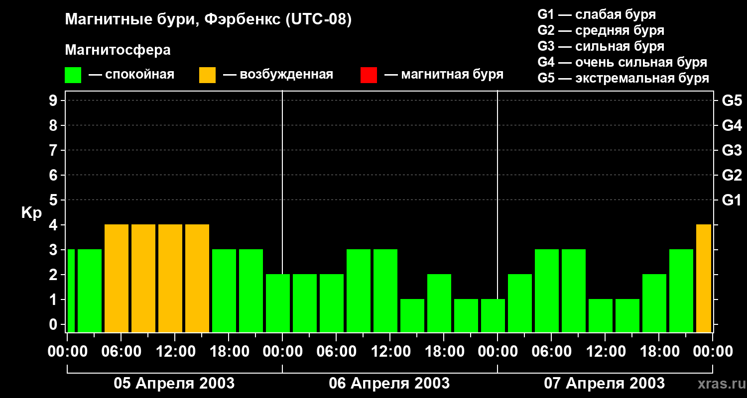 Изменения геомагнитного индекса Kp