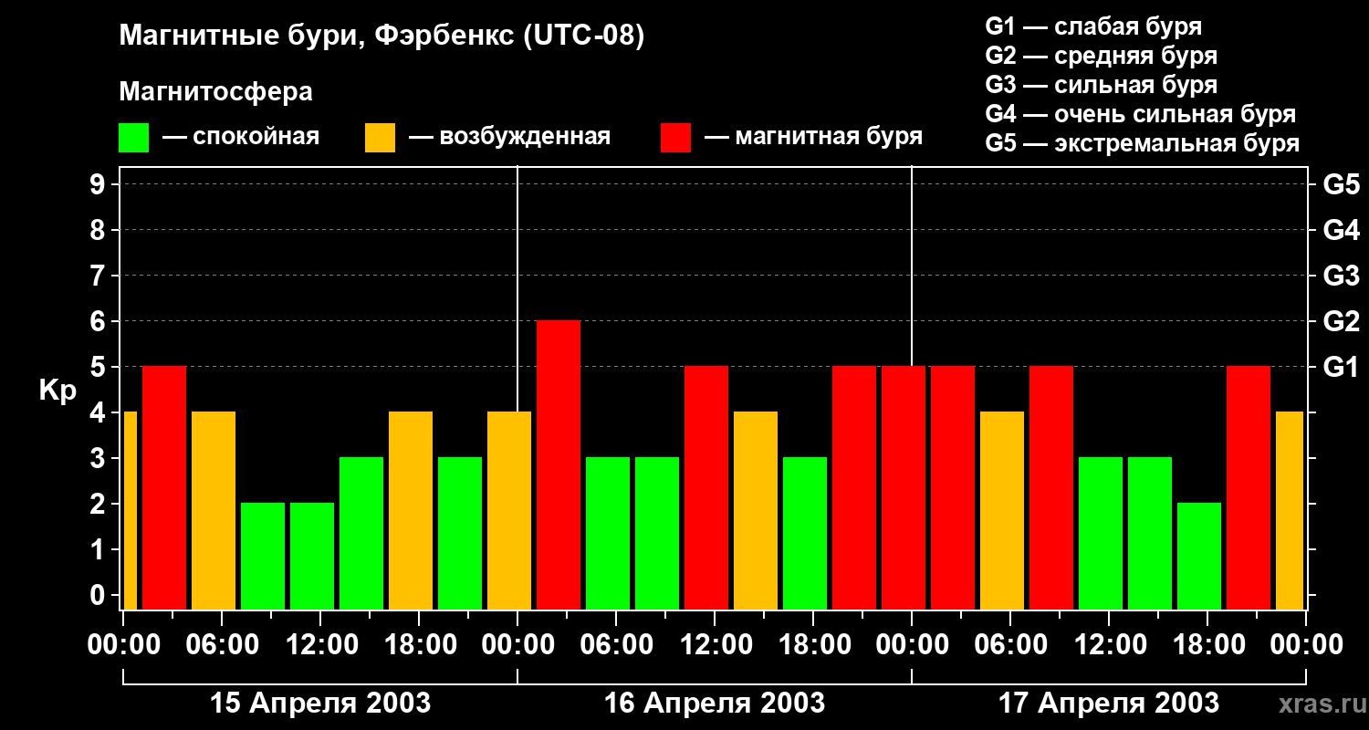 Изменения геомагнитного индекса Kp