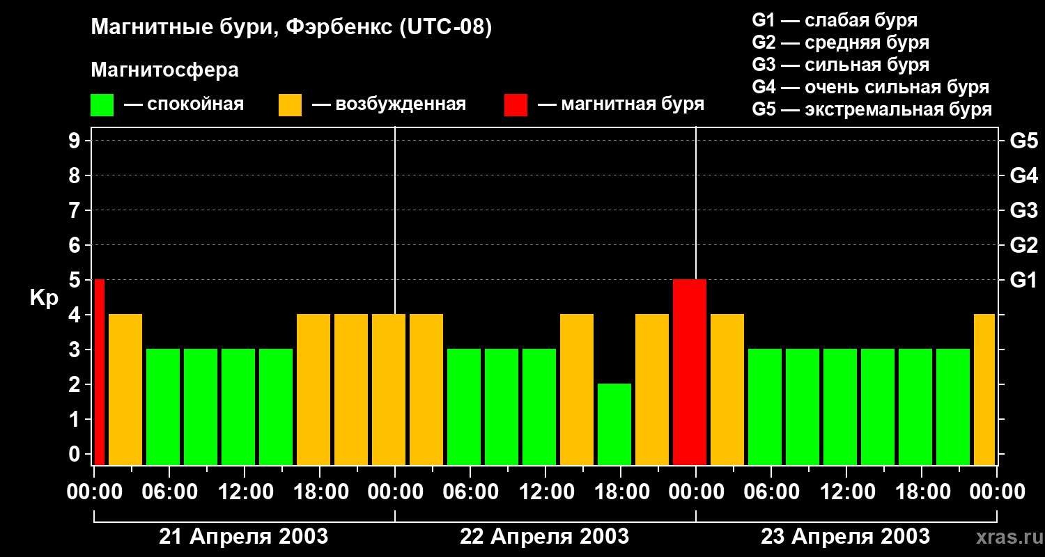 Изменения геомагнитного индекса Kp
