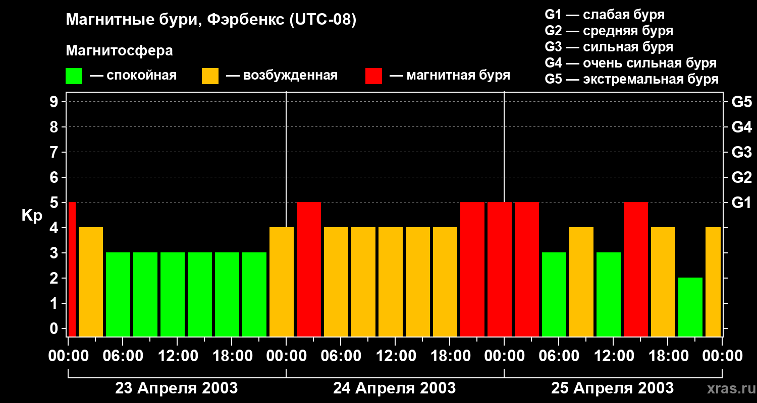Изменения геомагнитного индекса Kp