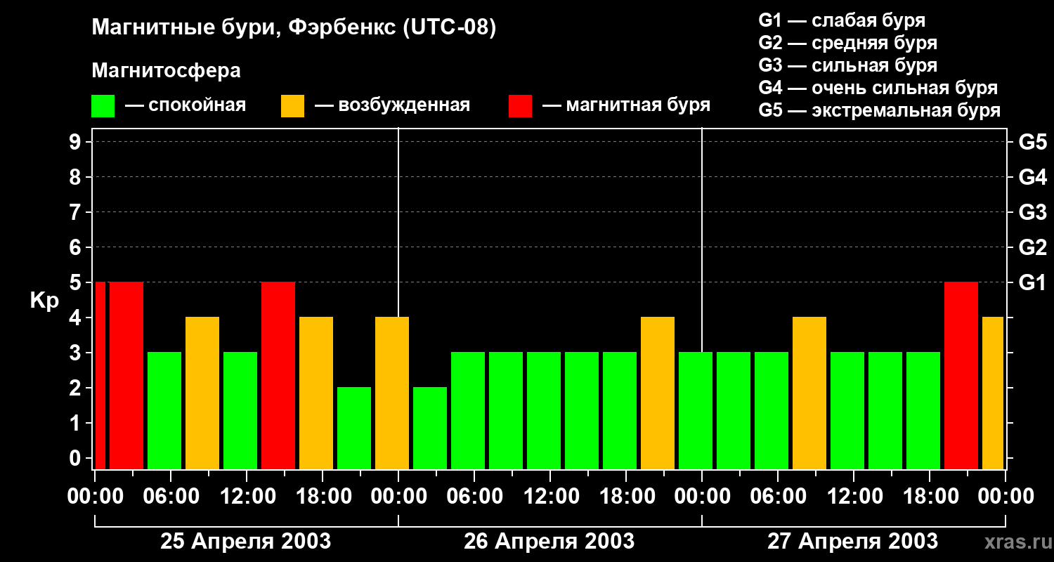 Изменения геомагнитного индекса Kp