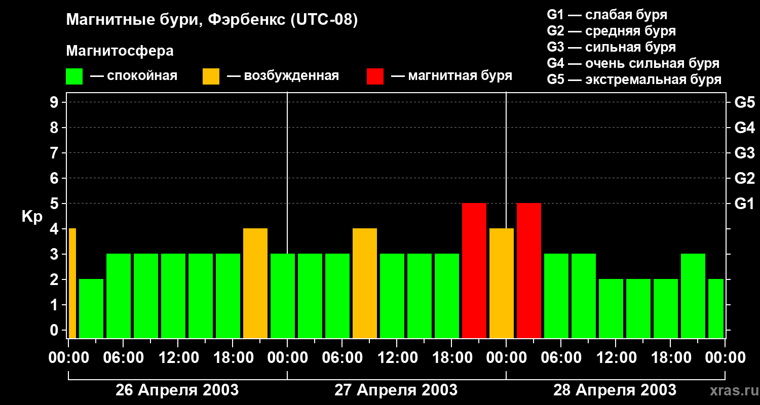 Изменения геомагнитного индекса Kp
