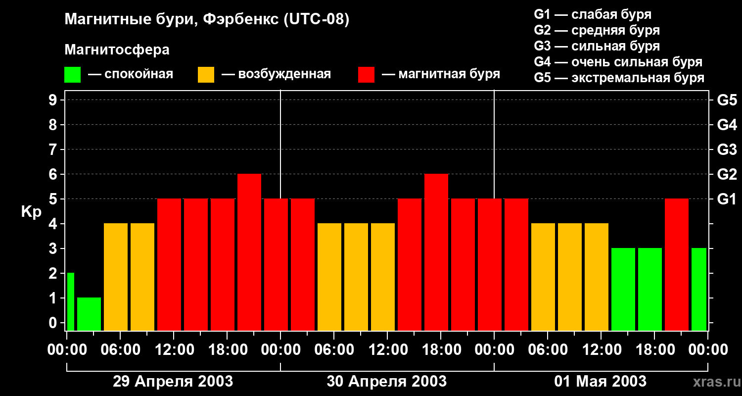 Изменения геомагнитного индекса Kp