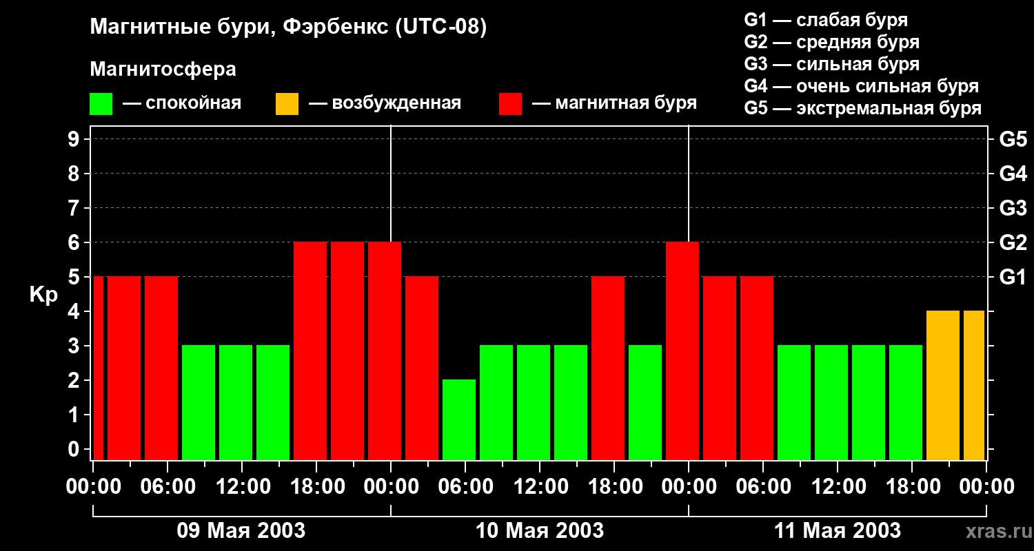 Изменения геомагнитного индекса Kp