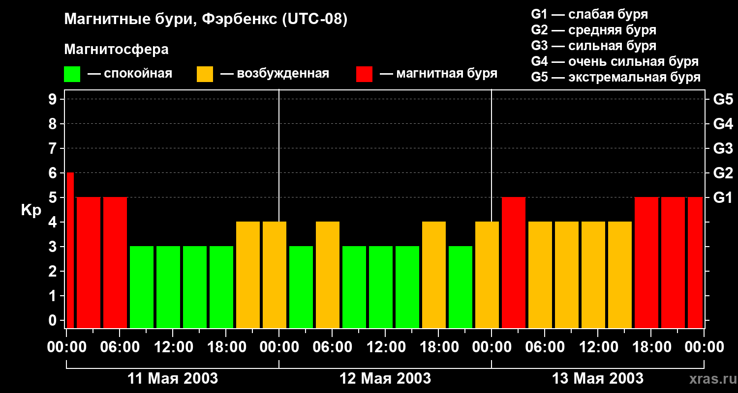 Изменения геомагнитного индекса Kp
