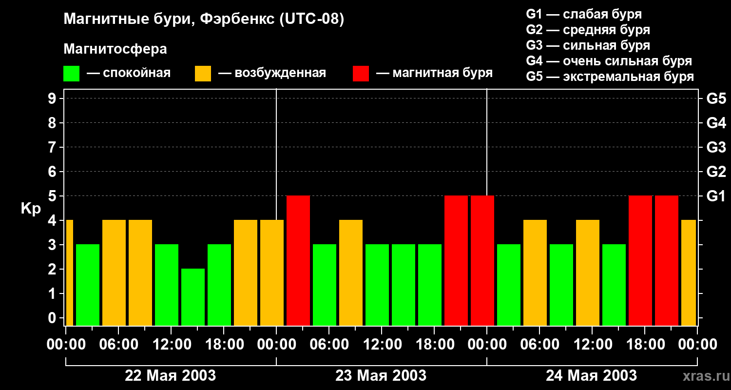 Изменения геомагнитного индекса Kp